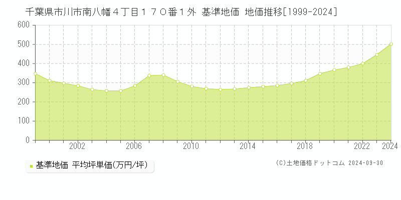 千葉県市川市南八幡４丁目１７０番１外 基準地価 地価推移[1999-2024]
