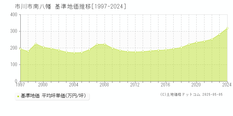 南八幡(市川市)の基準地価推移グラフ(坪単価)[1997-2024年]