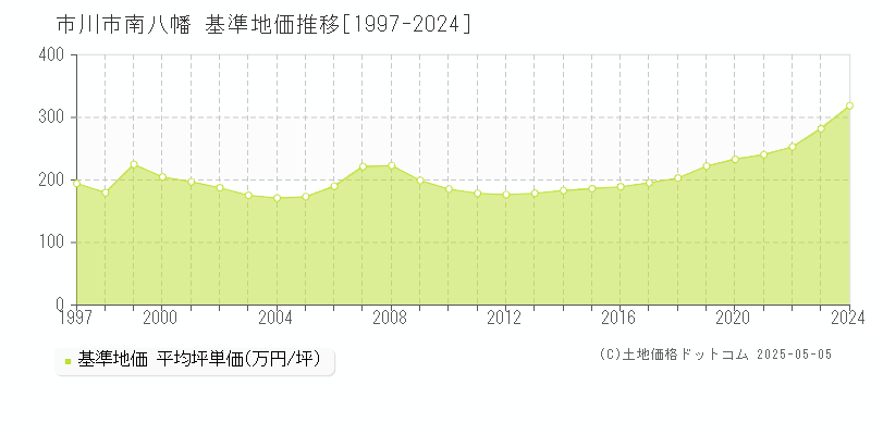 市川市南八幡の基準地価推移グラフ 