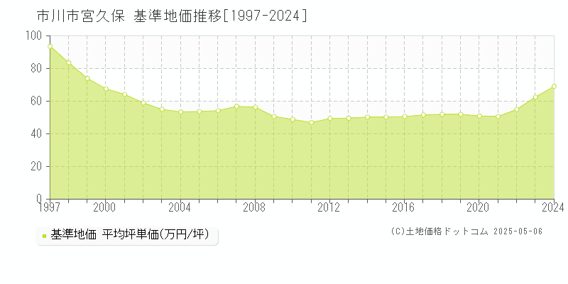 宮久保(市川市)の基準地価推移グラフ(坪単価)[1997-2024年]