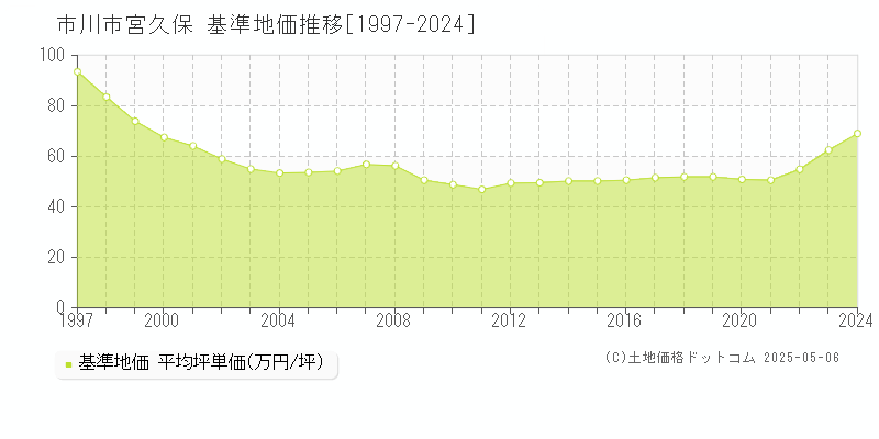 市川市宮久保の基準地価推移グラフ 