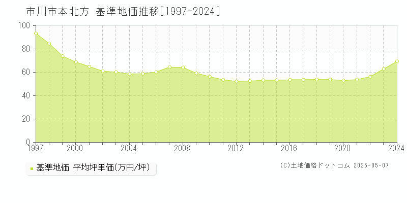 本北方(市川市)の基準地価推移グラフ(坪単価)[1997-2024年]