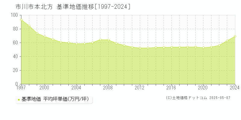 市川市本北方の基準地価推移グラフ 