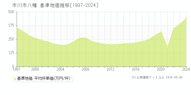 八幡(市川市)の基準地価推移グラフ(坪単価)[1997-2024年]