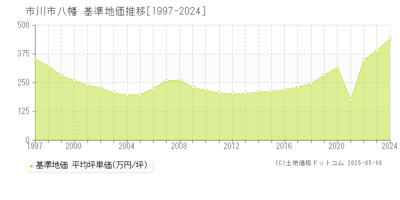 市川市八幡の基準地価推移グラフ 