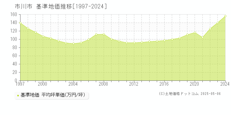 市川市(千葉県)の基準地価推移グラフ(坪単価)[1997-2024年]