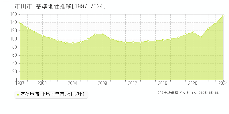 市川市全域の基準地価推移グラフ 