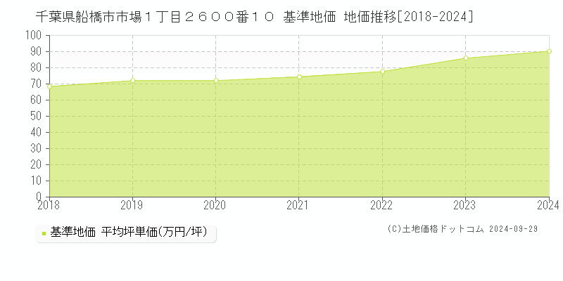 千葉県船橋市市場１丁目２６００番１０ 基準地価 地価推移[2018-2024]