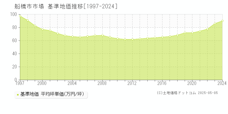 市場(船橋市)の基準地価推移グラフ(坪単価)[1997-2024年]