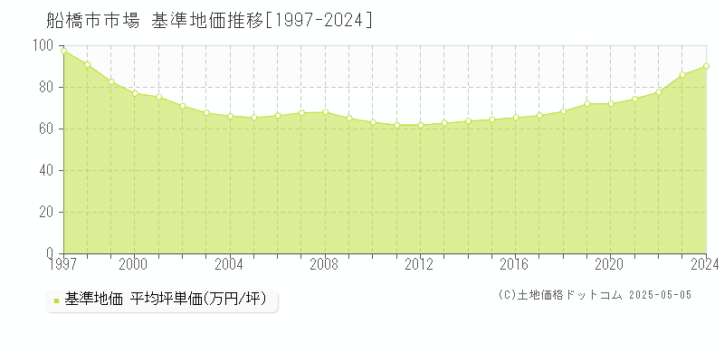 船橋市市場の基準地価推移グラフ 