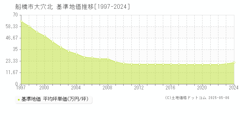 大穴北(船橋市)の基準地価推移グラフ(坪単価)[1997-2024年]