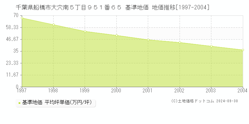 千葉県船橋市大穴南５丁目９５１番６５ 基準地価 地価推移[1997-2004]