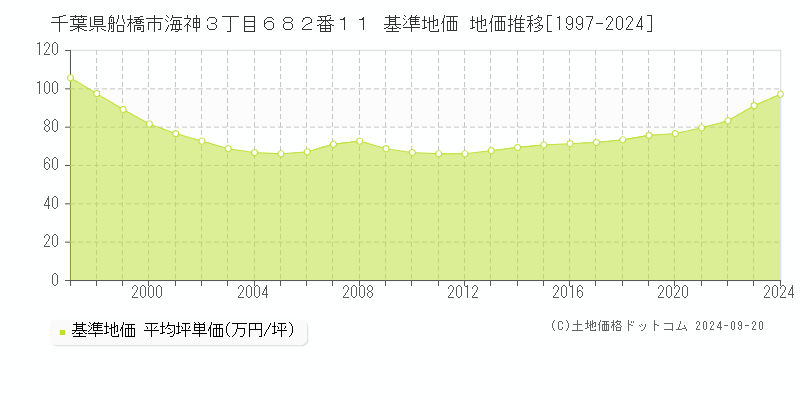 千葉県船橋市海神３丁目６８２番１１ 基準地価 地価推移[1997-2024]