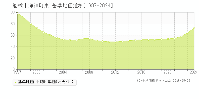海神町東(船橋市)の基準地価推移グラフ(坪単価)[1997-2024年]