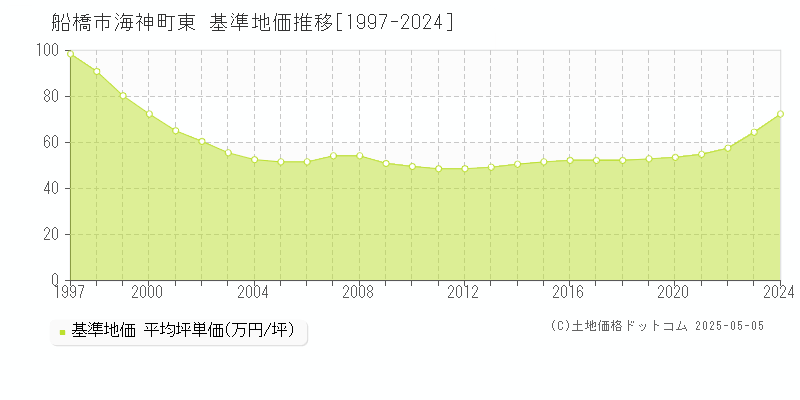 船橋市海神町東の基準地価推移グラフ 