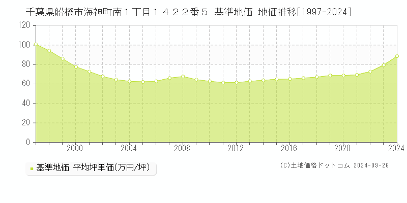 千葉県船橋市海神町南１丁目１４２２番５ 基準地価 地価推移[1997-2024]