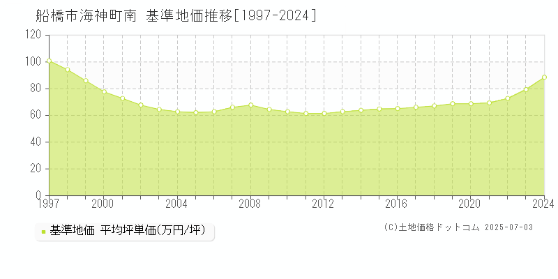 海神町南(船橋市)の基準地価推移グラフ(坪単価)[1997-2024年]