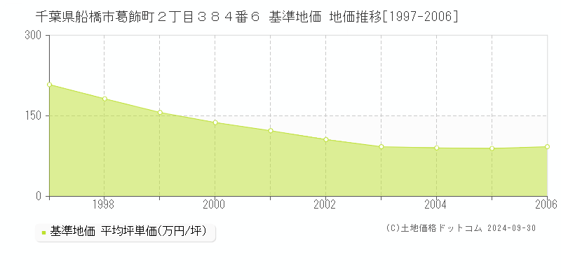 千葉県船橋市葛飾町２丁目３８４番６ 基準地価 地価推移[1997-2006]