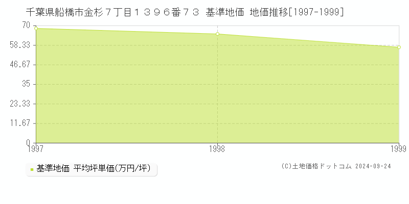 千葉県船橋市金杉７丁目１３９６番７３ 基準地価 地価推移[1997-1999]