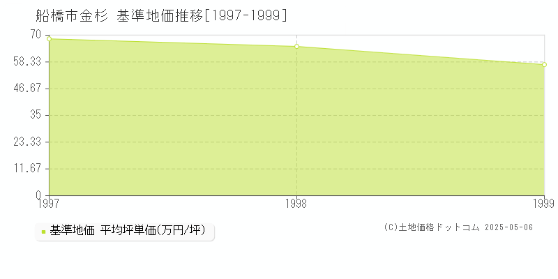 金杉(船橋市)の基準地価推移グラフ(坪単価)[1997-1999年]