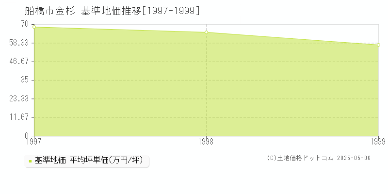 船橋市金杉の基準地価推移グラフ 