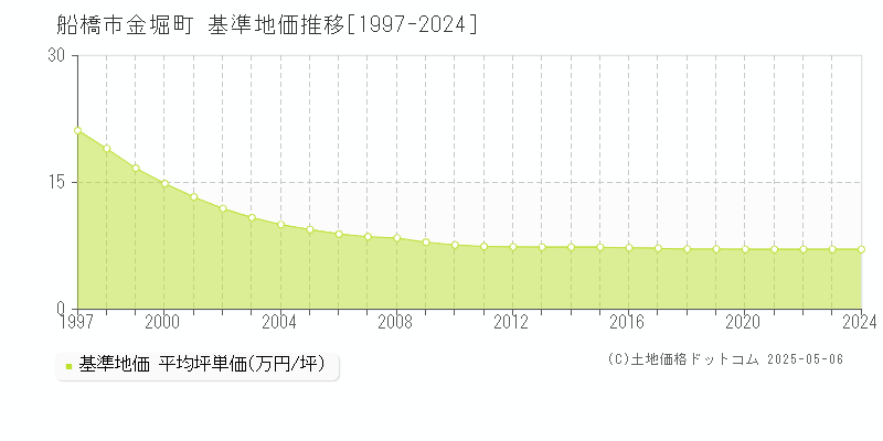 金堀町(船橋市)の基準地価推移グラフ(坪単価)[1997-2024年]