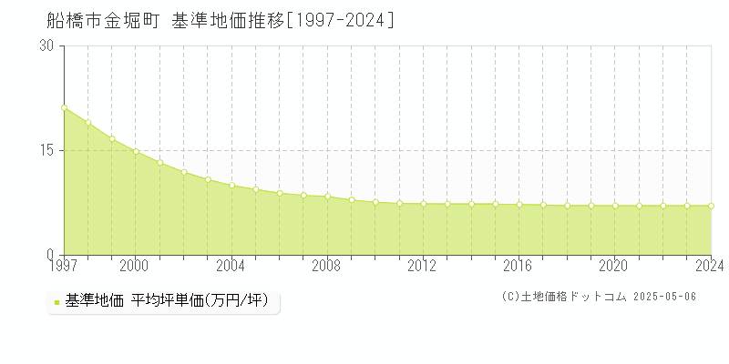 船橋市金堀町の基準地価推移グラフ 