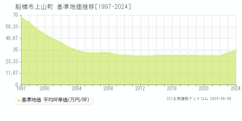 上山町(船橋市)の基準地価推移グラフ(坪単価)[1997-2024年]