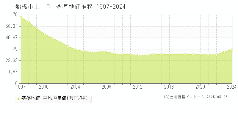 船橋市上山町の基準地価推移グラフ 