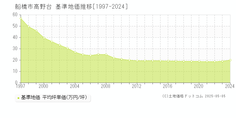 高野台(船橋市)の基準地価推移グラフ(坪単価)[1997-2024年]