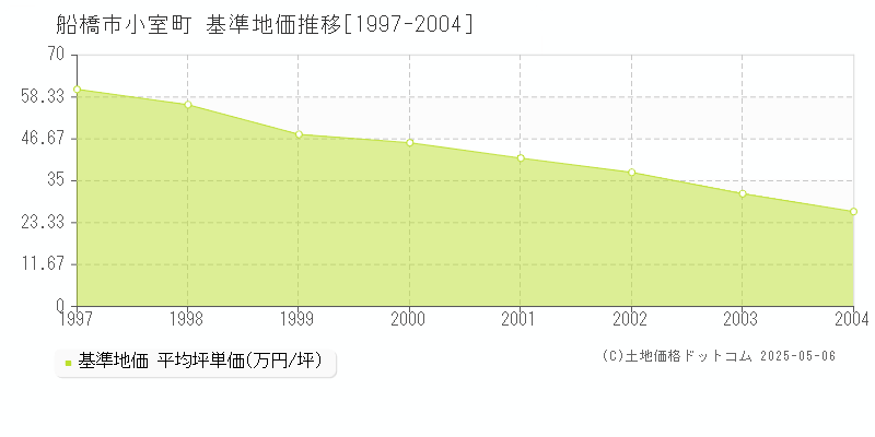 小室町(船橋市)の基準地価推移グラフ(坪単価)[1997-2004年]