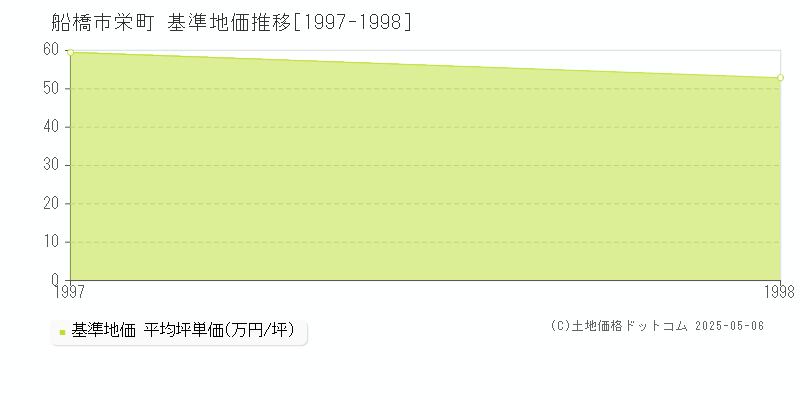 栄町(船橋市)の基準地価推移グラフ(坪単価)[1997-1998年]