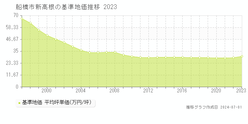 船橋市新高根の基準地価推移グラフ 
