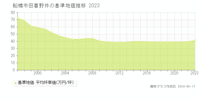 船橋市田喜野井の基準地価推移グラフ 
