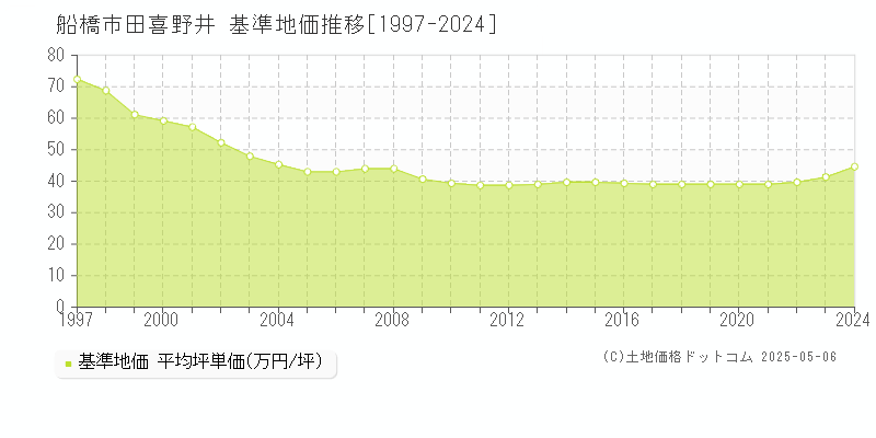 田喜野井(船橋市)の基準地価推移グラフ(坪単価)[1997-2024年]