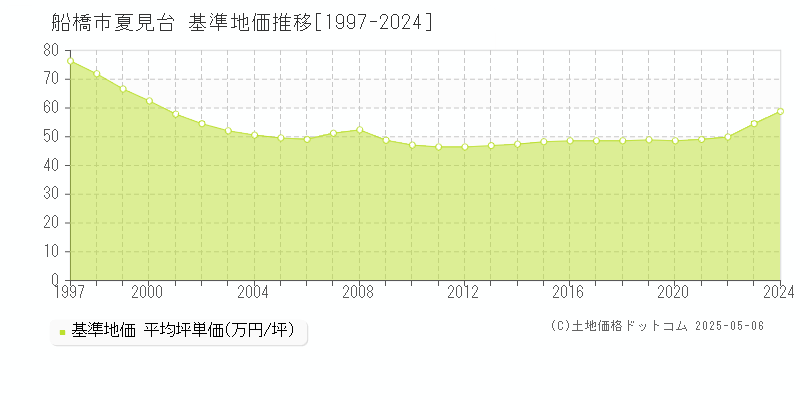 夏見台(船橋市)の基準地価推移グラフ(坪単価)[1997-2024年]