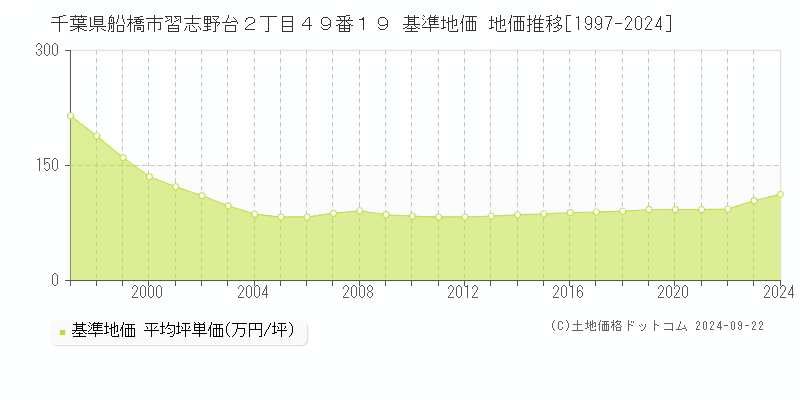 千葉県船橋市習志野台２丁目４９番１９ 基準地価 地価推移[1997-2024]