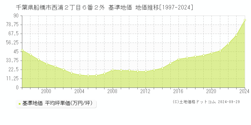 千葉県船橋市西浦２丁目６番２外 基準地価 地価推移[1997-2024]