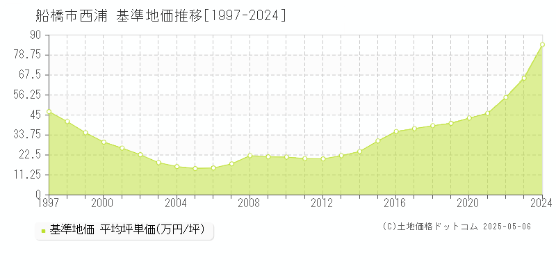 西浦(船橋市)の基準地価推移グラフ(坪単価)[1997-2024年]