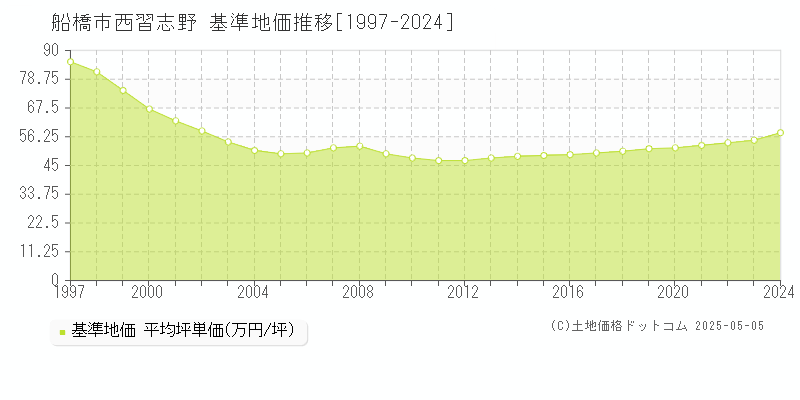 西習志野(船橋市)の基準地価推移グラフ(坪単価)[1997-2024年]