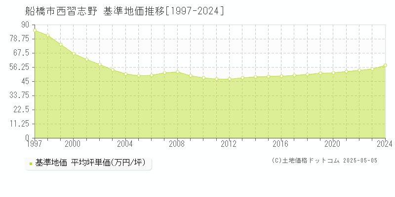 船橋市西習志野の基準地価推移グラフ 