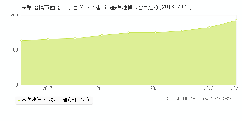 千葉県船橋市西船４丁目２８７番３ 基準地価 地価推移[2016-2024]