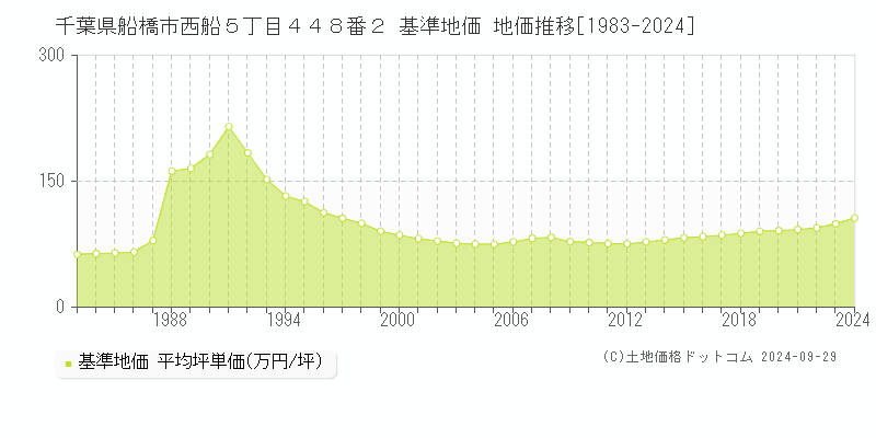 千葉県船橋市西船５丁目４４８番２ 基準地価 地価推移[1983-2024]