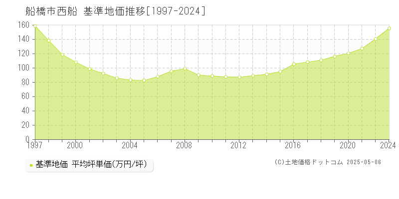 西船(船橋市)の基準地価推移グラフ(坪単価)[1997-2024年]