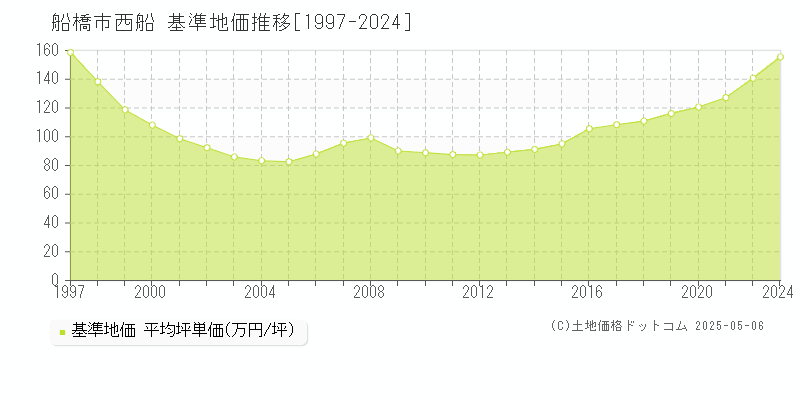 船橋市西船の基準地価推移グラフ 