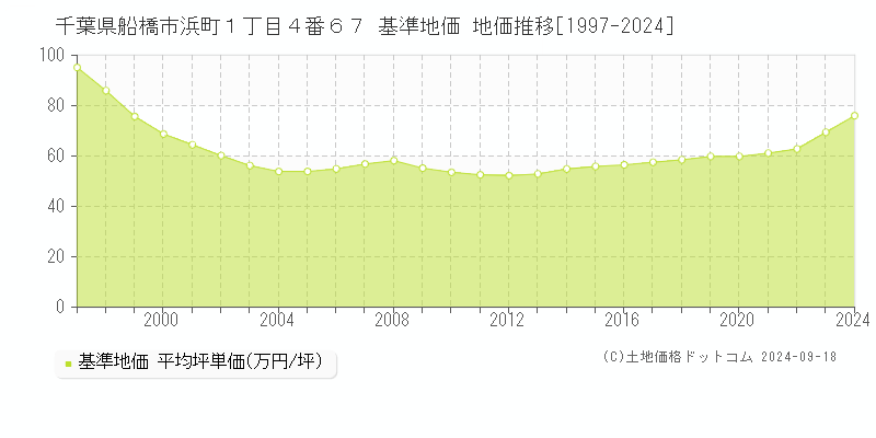 千葉県船橋市浜町１丁目４番６７ 基準地価 地価推移[1997-2024]