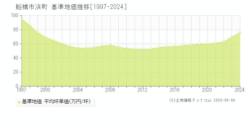 浜町(船橋市)の基準地価推移グラフ(坪単価)[1997-2024年]