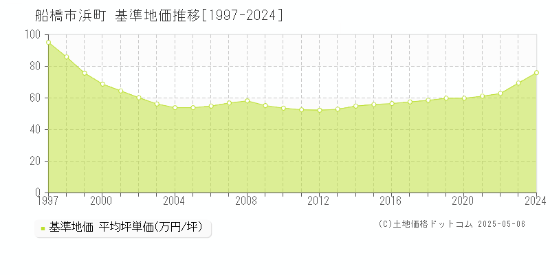 船橋市浜町の基準地価推移グラフ 