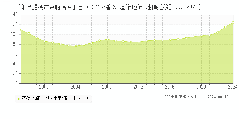 千葉県船橋市東船橋４丁目３０２２番５ 基準地価 地価推移[1997-2024]
