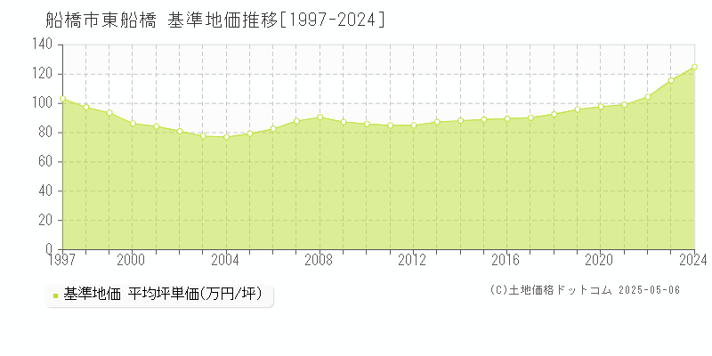 東船橋(船橋市)の基準地価推移グラフ(坪単価)[1997-2024年]